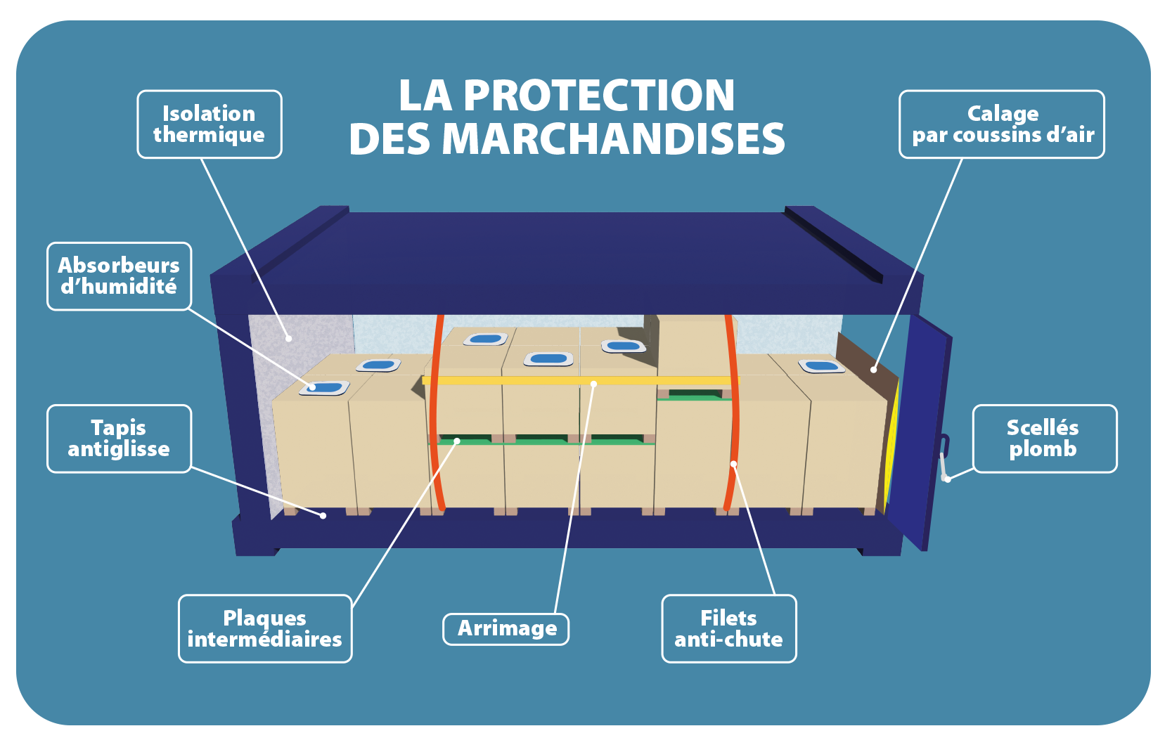 Protection des marchandises